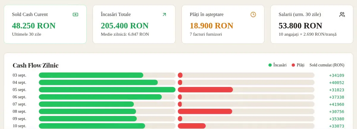 Sitequilt cash flow view with current balance, total receipts, pending supplier payments, payroll and daily cash flow bars (demo data).